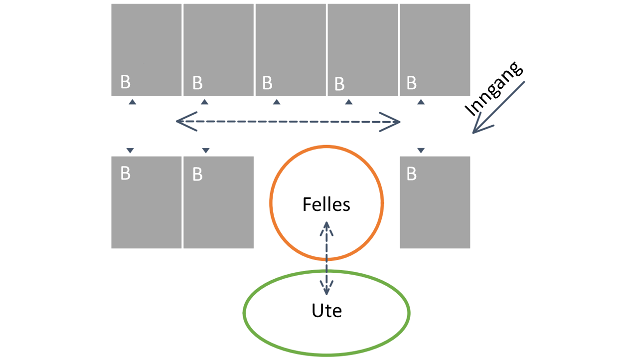 Skisse av boenheter på rekke øverst. Boenheter under ligger parallelt med de over, men er delt i to. Mellom er fellesrom med pil til uterom. Illustasjon.