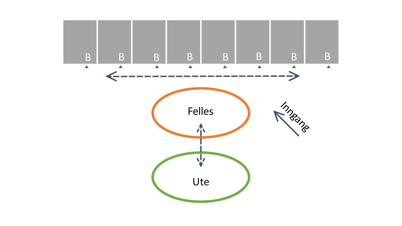 Skisse av boenheter på rekke. Fellesrom under med pil til uterom. Illustasjon.