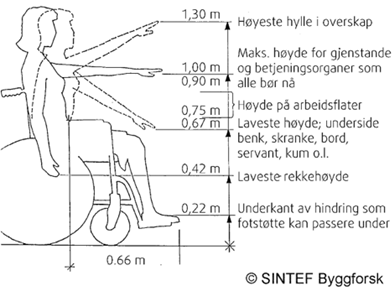 Sikthøyder for av rullestol viser høydekrav. Illustrasjon. 