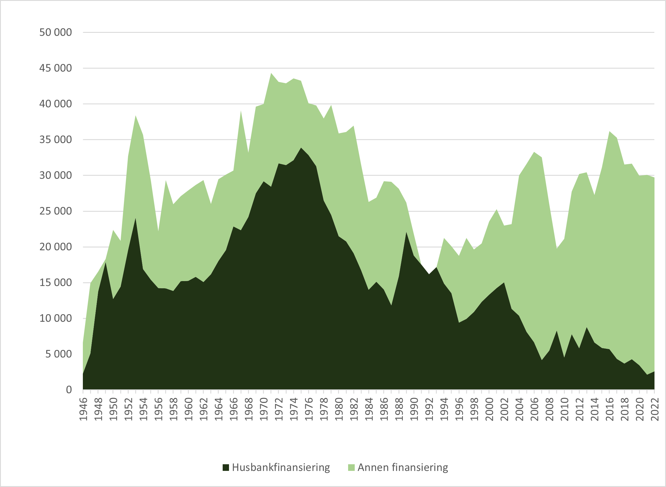 Husbanken Si Historie - Husbanken