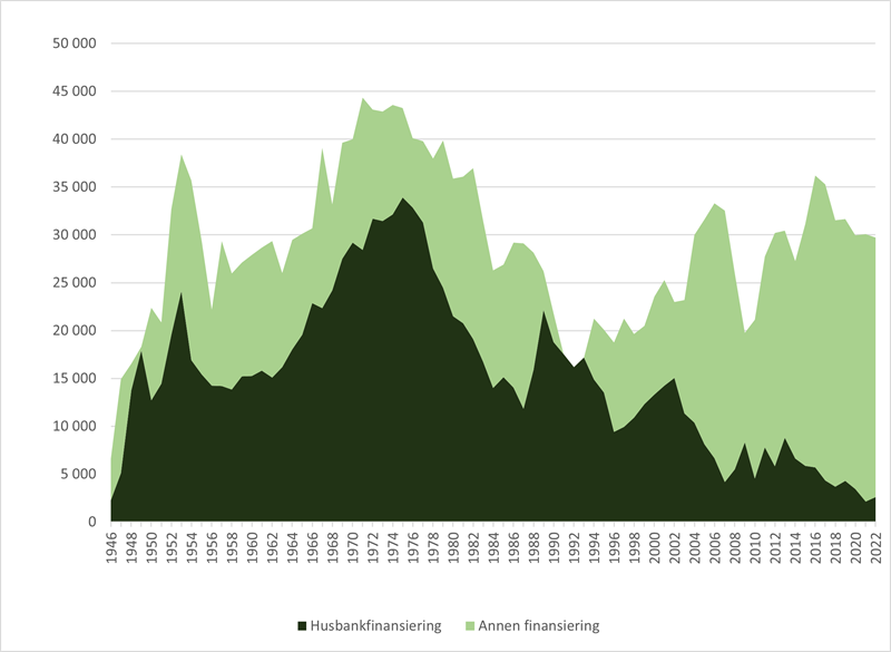 Graf som viser Husbankens andel av igangsetting av boligbyggingen fra 1946 til 2022
